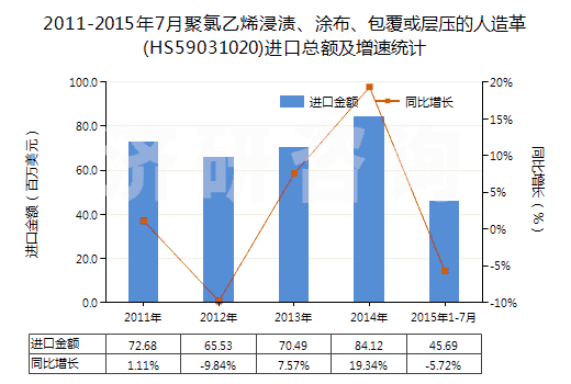 2011-2015年7月聚氯乙烯浸漬、涂布、包覆或?qū)訅旱娜嗽旄?HS59031020)進(jìn)口總額及增速統(tǒng)計